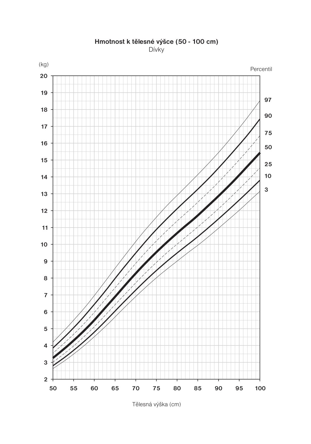 Růstový graf dívky výška vs. hmotnost
